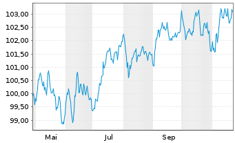 Chart Prologis Euro Finance LLC EO-Notes 2024(24/34) - 1 an