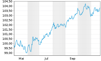 Chart Glencore Capital Finance DAC EO-MTN. 2024(24/31) - 1 an