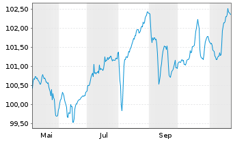 Chart Volvo Car AB EO-Med.-Term Nts 2024(24/30) - 1 an