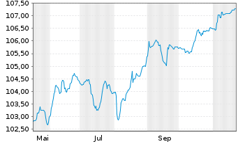 Chart One Hotels GmbH Anleihe v.24(24/31) Reg.S - 1 Jahr