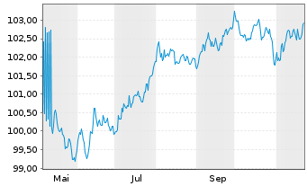 Chart Roche Finance Europe B.V. EO-Med.T.Nts 2024(24/30) - 1 an