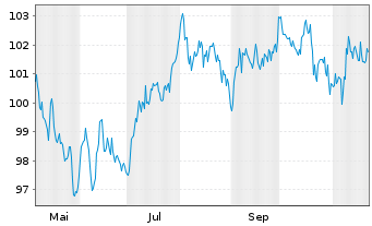 Chart Roche Finance Europe B.V. EO-Med.T.Nts 2024(24/44) - 1 an