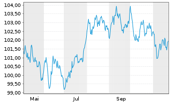 Chart Coöperatieve Rabobank U.A. -T.Cov.Bds 2024(36) - 1 an