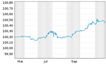 Chart Barclays PLC EO-FLR-Med.-T. Nts 2024(27/28) - 1 Year