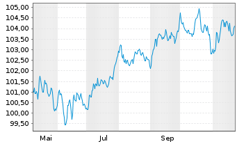 Chart Barclays PLC EO-FLR-Med.-T. Nts 2024(24/35) - 1 an