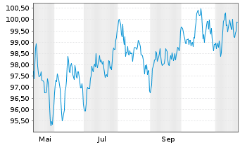 Chart Coca-Cola Co., The EO-Notes 2024(24/44) - 1 an