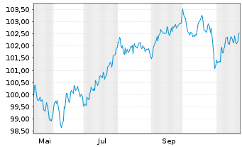 Chart Lloyds Banking Group PLC EO-FLR MTN. 24(31/32) - 1 an