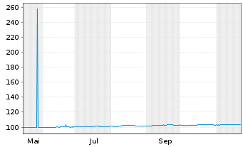 Chart Deutsche Lufthansa AG MTN v.2024(2030/2030) - 1 an