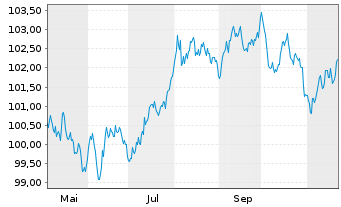 Chart Kreditanst.f.Wiederaufbau Med.Term Nts. v.24(32) - 1 an