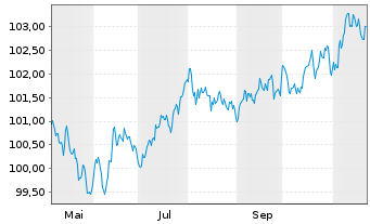 Chart General Motors Financial Co. EO-MTN. 2024(24/30) - 1 an