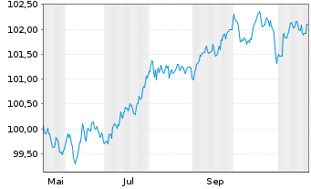 Chart HSBC Holdings PLC EO-FLR Med.-T. Nts 2024(24/29) - 1 an