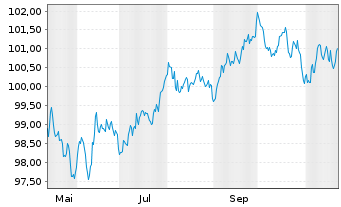 Chart Coca-Cola Co., The EO-Notes 2024(24/32) - 1 an