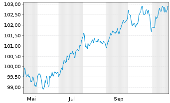 Chart ING Groep N.V. EO-FLR Med.T.Nts 24(29/34) - 1 an