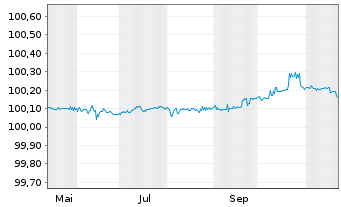 Chart Citigroup Inc. EO-FLR Med.-Term Nts 2024(28) - 1 an