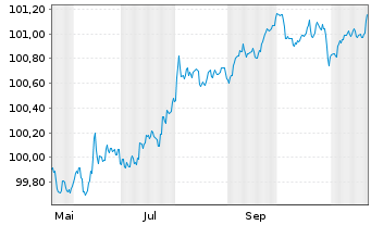 Chart Novo Nordisk Finance [NL] B.V. EO-MTN. 2024(24/26) - 1 an