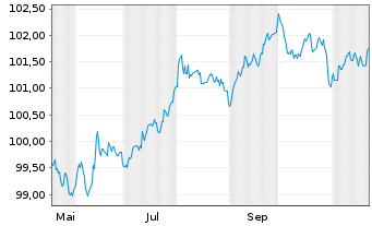 Chart Novo Nordisk Finance [NL] B.V. EO-MTN. 2024(24/29) - 1 an