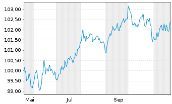 Chart Novo Nordisk Finance [NL] B.V. EO-MTN. 2024(24/31) - 1 an