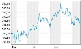 Chart Novo Nordisk Finance [NL] B.V. EO-MTN. 2024(24/34) - 1 Jahr