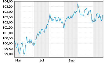 Chart Johnson & Johnson EO-Notes 2024(24/32) - 1 an