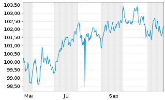 Chart Johnson & Johnson EO-Notes 2024(24/36) - 1 an