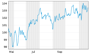 Chart Johnson & Johnson EO-Notes 2024(24/44) - 1 an