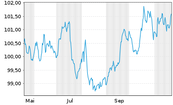 Chart WarnerMedia Holdings Inc. EO-Notes 2024(24/30) - 1 an