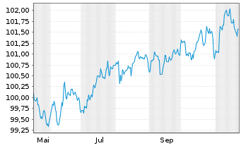 Chart Ford Motor Credit Co. LLC EO-Med.T.Nts 2024(24/28) - 1 an