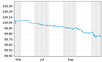 Chart Santander UK PLC EO-FLR Med.-T.Cov.Bds 2024(27) - 1 an