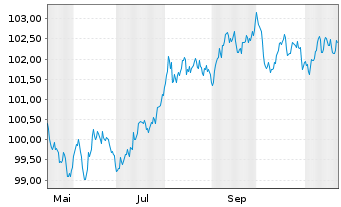 Chart Santander UK PLC EO-Med.-Term Cov.Bds 2024(31) - 1 an