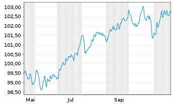 Chart AIB Group PLC EO-FLR Med.-T. Nts 2024(30/35) - 1 Jahr