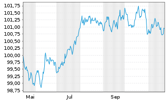 Chart BMW Internat. Investment B.V. EO-MTN. 2024(28) - 1 an