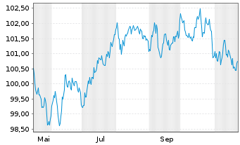 Chart BMW Internat. Investment B.V. EO-MTN. 2024(32) - 1 an