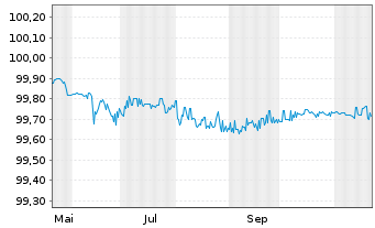 Chart U.S. Bancorp EO-FLR Med.-T. Nts 2024(27/28) - 1 an