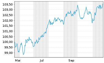 Chart U.S. Bancorp EO-FLR Med.-T. Nts 2024(24/32) - 1 Jahr