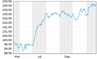 Chart Norddeutsche Landesbank -GZ- FLR-MTN v.24(29/34) - 1 an