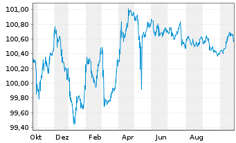 Chart DBS Bank Ltd. EO-Med.-Term Cov. Bds 2024(28) - 1 Year