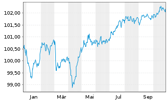 Chart National Bank of Greece S.A. Pref.MTN 2024(29/30) - 1 Year