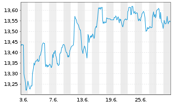 Chart ARIQON Multi Asset Ausgewogen Inh.Anteile T o.N. - 1 mois
