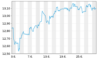 Chart ARIQON Wachstum Inhaber-Anteile T o.N. - 1 Month