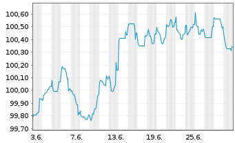 Chart HYPO NOE LB f. Nied.u.Wien AG MTN 2023(27) - 1 Month