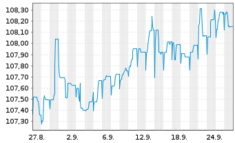 Chart Fixed Income One Inhaber-Anteile R o.N. - 1 Monat