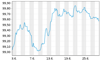 Chart Hypo Vorarlberg Bank AG EO-M.-T.Hyp.-Pfbr.2023(28) - 1 Month