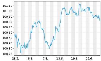 Chart Raiffeisenlandesbk.Oberösterr. Cov.Bds 2023(27) - 1 Month