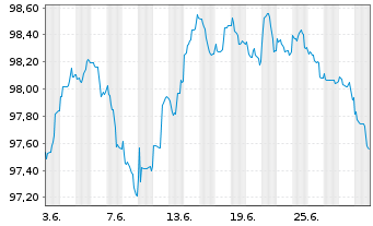 Chart Erste Group Bank AG EO-M.-T. Hyp.-Pfandb. 2024(31) - 1 Month