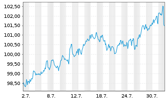 Chart Österreich, Republik EO-Medium-Term Notes 2024(39) - 1 mois