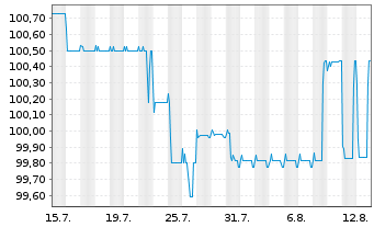 Chart Breit.Immo.Par.Konzernfin.GmbH EO-MTN. 2024(30) - 1 mois