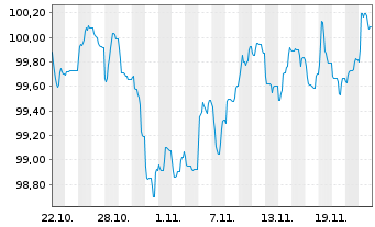 Chart Erste Group Bank AG EO-FLR Pref. MTN 2024(31/32) - 1 mois