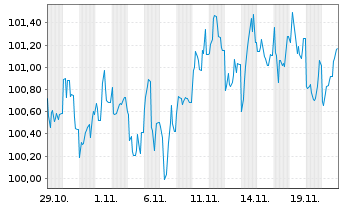 Chart Niederösterreich, Land EO-Notes 2024(36) - 1 mois