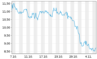 Chart ams-OSRAM AG - 1 Monat