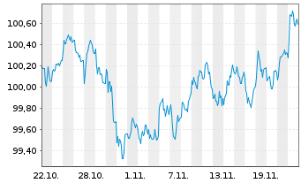 Chart Österreich, Republik EO-Medium-Term Notes 2024(29) - 1 mois